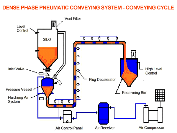 Dense Phase Pneumatic Conveying System - Conveying Cycle